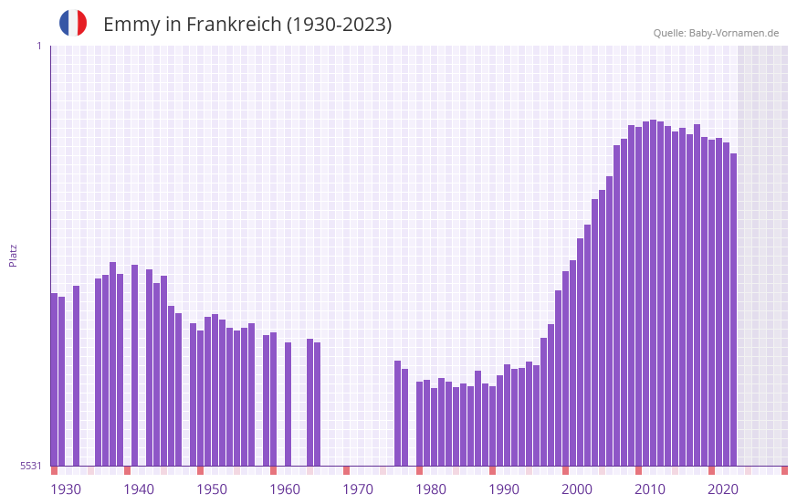 Emmy in der Vornamen-Hitliste von Frankreich (1930-2023)