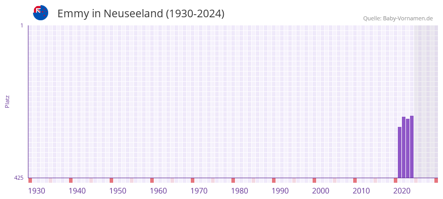 Emmy in der Vornamen-Hitliste von Neuseeland (1930-2024)