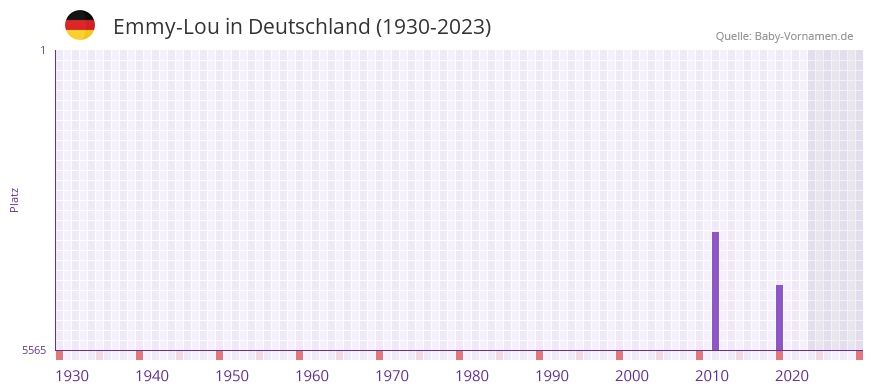 Emmy-Lou in der Vornamen-Hitliste von Deutschland (1930-2023)