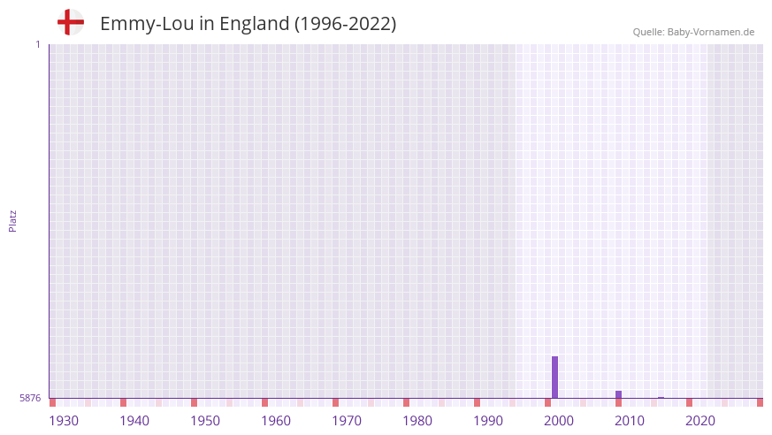 Emmy-Lou in der Vornamen-Hitliste von England (1996-2022)