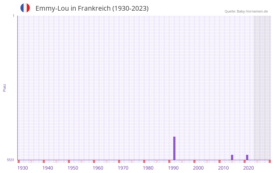 Emmy-Lou in der Vornamen-Hitliste von Frankreich (1930-2023)