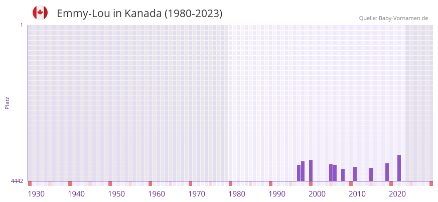 Emmy-Lou in der Vornamen-Hitliste von Kanada (1980-2023)