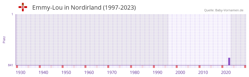 Emmy-Lou in der Vornamen-Hitliste von Nordirland (1997-2023)