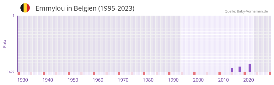 Emmylou in der Vornamen-Hitliste von Belgien (1995-2023)