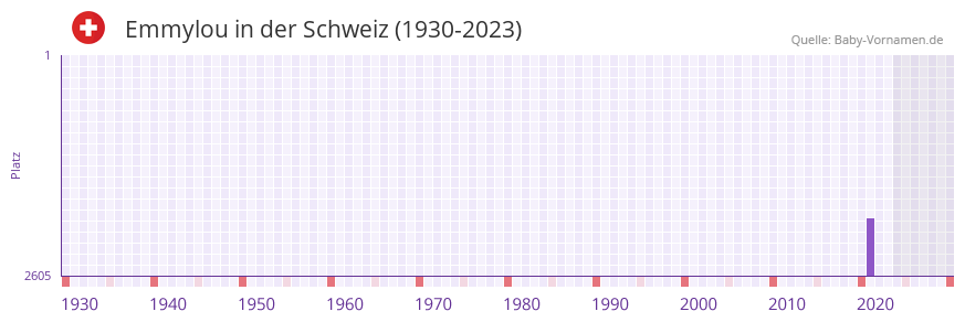 Emmylou in der Vornamen-Hitliste von der Schweiz (1930-2023)