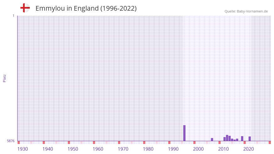 Emmylou in der Vornamen-Hitliste von England (1996-2022)