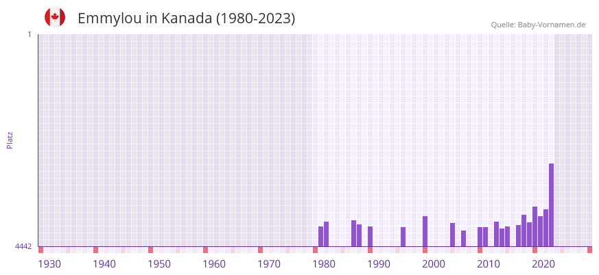 Emmylou in der Vornamen-Hitliste von Kanada (1980-2023)