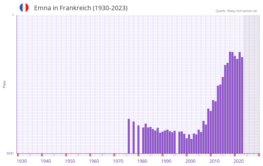 Emna in der Vornamen-Hitliste von Frankreich (1930-2023)