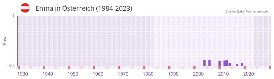 Emna in der Vornamen-Hitliste von sterreich (1984-2023)