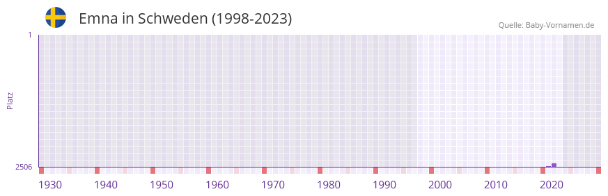 Emna in der Vornamen-Hitliste von Schweden (1998-2023)