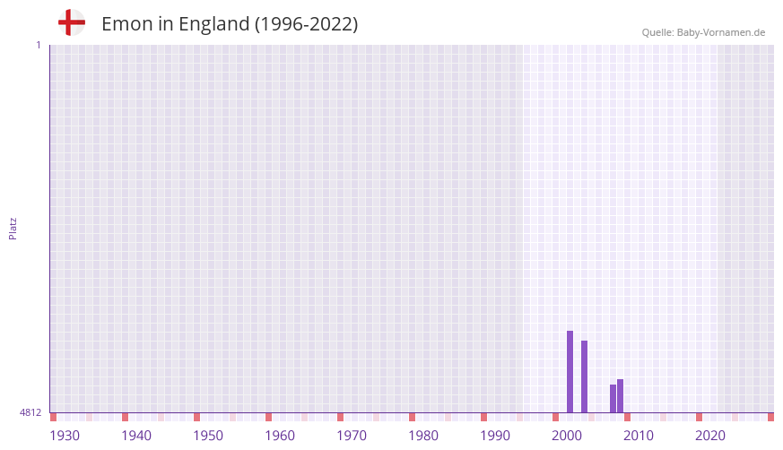 Emon in der Vornamen-Hitliste von England (1996-2022) Emon in der Vornamen-Hitliste von England (1996-2022)