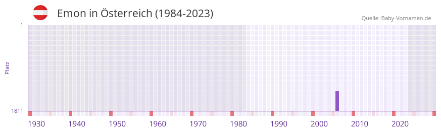 Emon in der Vornamen-Hitliste von Österreich (1984-2023) Emon in der Vornamen-Hitliste von Österreich (1984-2023)