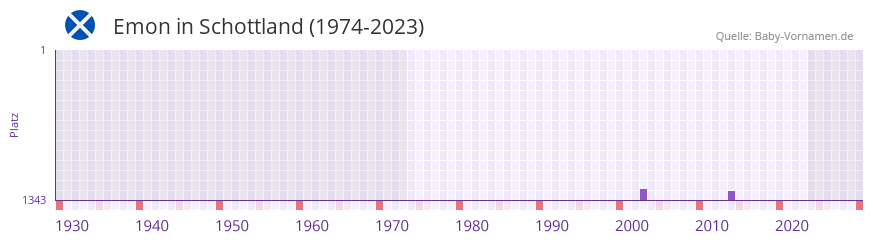 Emon in der Vornamen-Hitliste von Schottland (1974-2023) Emon in der Vornamen-Hitliste von Schottland (1974-2023)