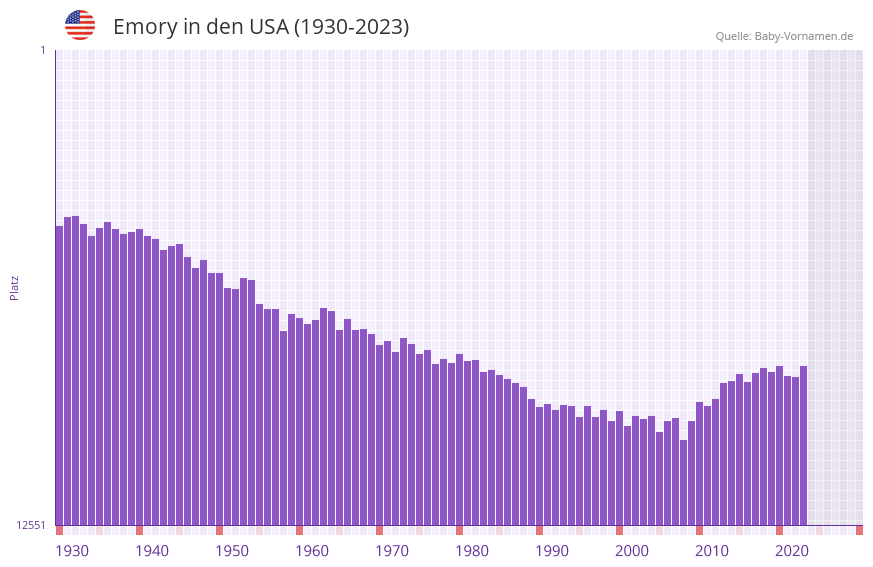 Emory in der Vornamen-Hitliste von den USA (1930-2023)