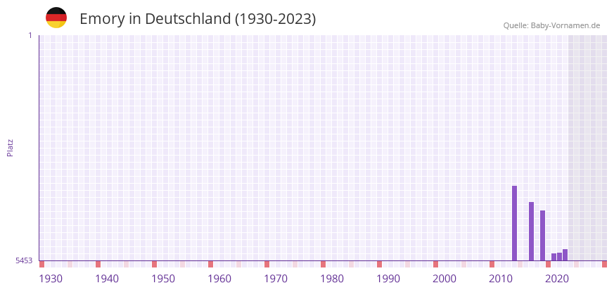 Emory in der Vornamen-Hitliste von Deutschland (1930-2023)