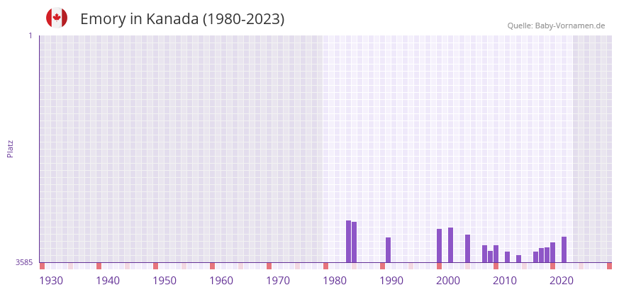 Emory in der Vornamen-Hitliste von Kanada (1980-2023)