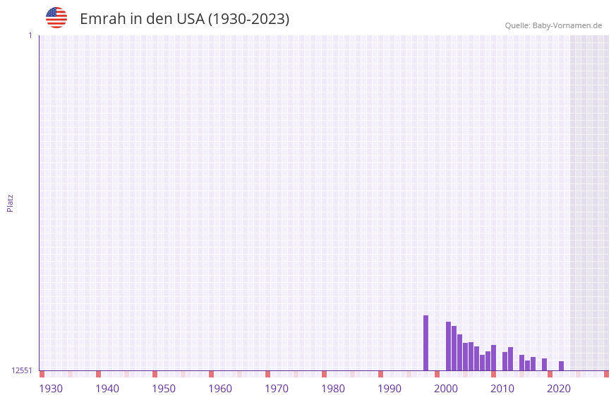 Emrah in der Vornamen-Hitliste von den USA (1930-2023) Emrah in der Vornamen-Hitliste von den USA (1930-2023)