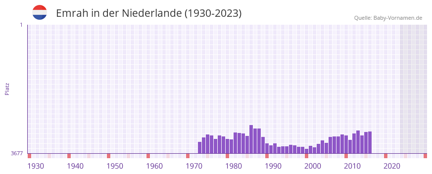Emrah in der Vornamen-Hitliste von der Niederlande (1930-2023) Emrah in der Vornamen-Hitliste von der Niederlande (1930-2023)