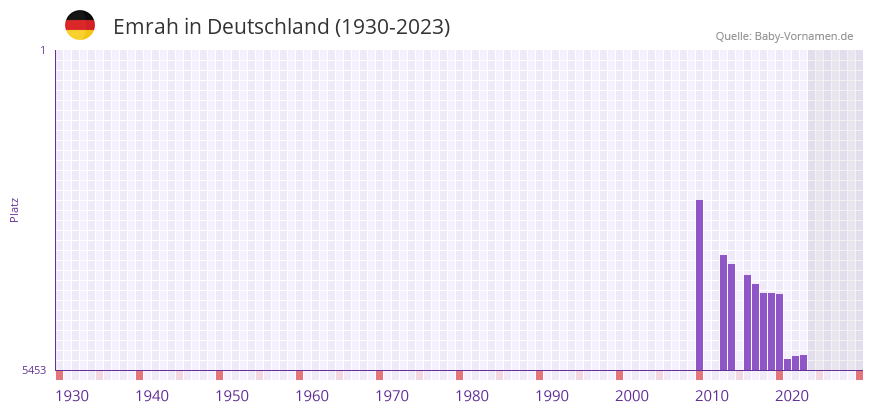 Emrah in der Vornamen-Hitliste von Deutschland (1930-2023) Emrah in der Vornamen-Hitliste von Deutschland (1930-2023)