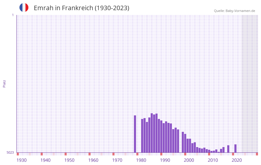 Emrah in der Vornamen-Hitliste von Frankreich (1930-2023) Emrah in der Vornamen-Hitliste von Frankreich (1930-2023)