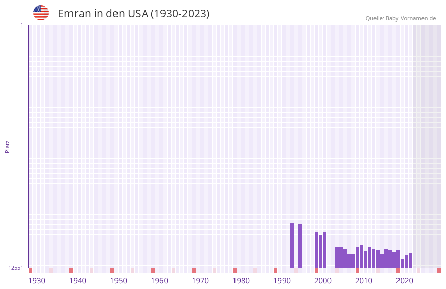 Emran in der Vornamen-Hitliste von den USA (1930-2023) Emran in der Vornamen-Hitliste von den USA (1930-2023)