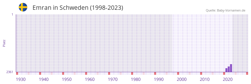 Emran in der Vornamen-Hitliste von Schweden (1998-2023) Emran in der Vornamen-Hitliste von Schweden (1998-2023)
