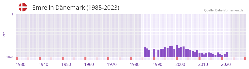 Emre in der Vornamen-Hitliste von Dnemark (1985-2023)