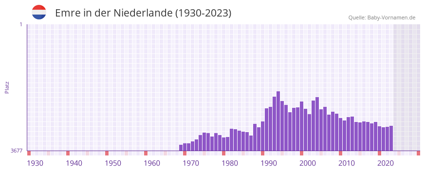 Emre in der Vornamen-Hitliste von der Niederlande (1930-2023)