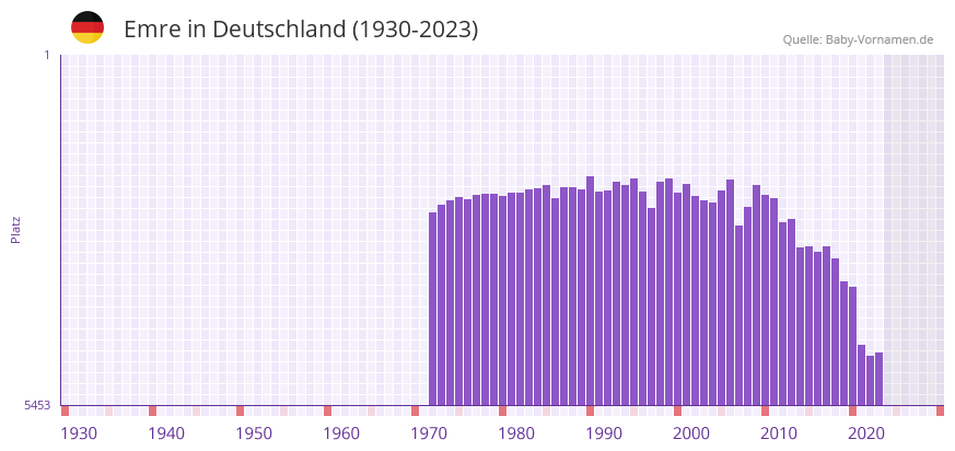 Emre in der Vornamen-Hitliste von Deutschland (1930-2023)