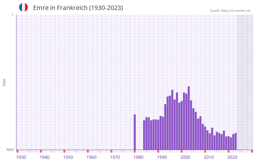 Emre in der Vornamen-Hitliste von Frankreich (1930-2023)