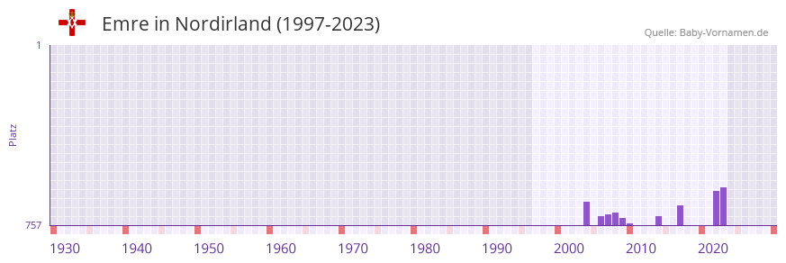 Emre in der Vornamen-Hitliste von Nordirland (1997-2023)