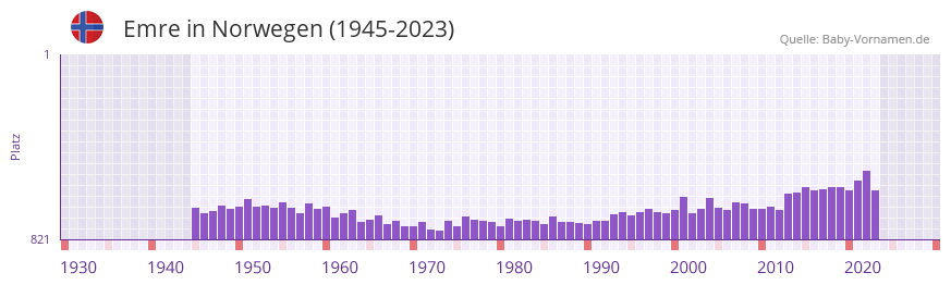 Emre in der Vornamen-Hitliste von Norwegen (1945-2023)