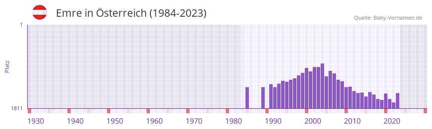 Emre in der Vornamen-Hitliste von sterreich (1984-2023)
