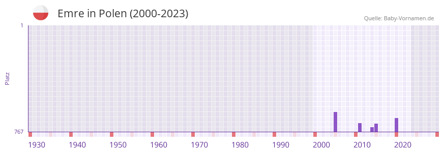 Emre in der Vornamen-Hitliste von Polen (2000-2023)