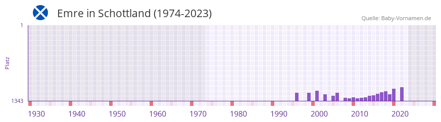 Emre in der Vornamen-Hitliste von Schottland (1974-2023)