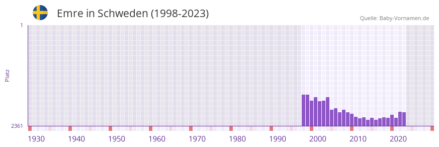 Emre in der Vornamen-Hitliste von Schweden (1998-2023)