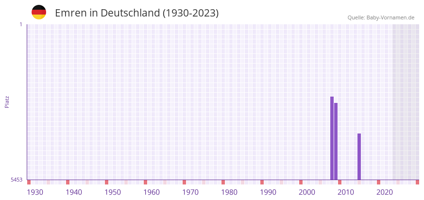 Emren in der Vornamen-Hitliste von Deutschland (1930-2023) Emren in der Vornamen-Hitliste von Deutschland (1930-2023)