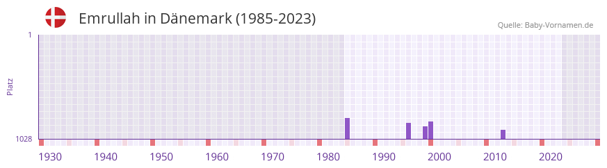 Emrullah in der Vornamen-Hitliste von Dänemark (1985-2023) Emrullah in der Vornamen-Hitliste von Dänemark (1985-2023)