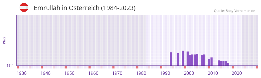 Emrullah in der Vornamen-Hitliste von Österreich (1984-2023) Emrullah in der Vornamen-Hitliste von Österreich (1984-2023)