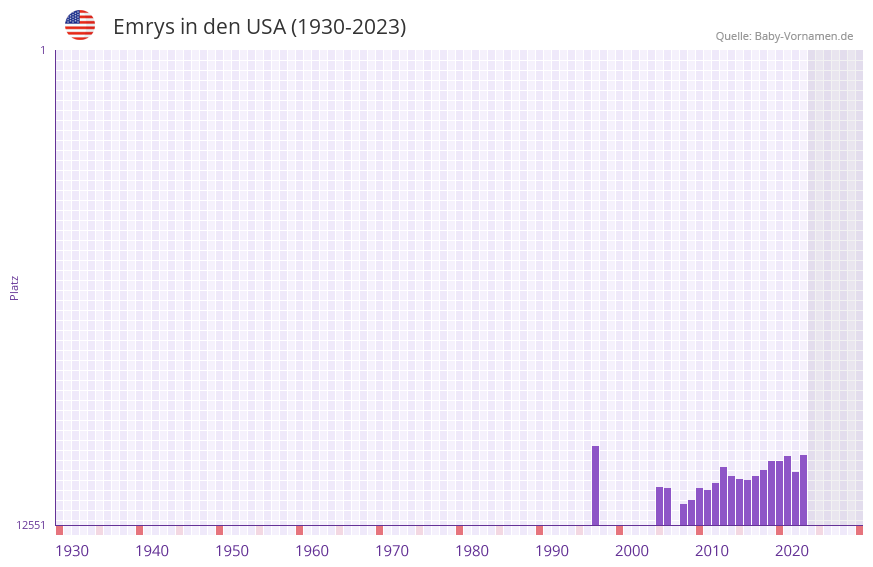 Emrys in der Vornamen-Hitliste von den USA (1930-2023) Emrys in der Vornamen-Hitliste von den USA (1930-2023)