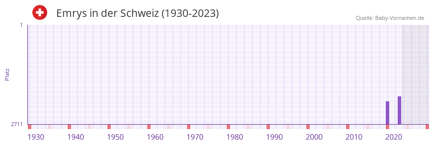 Emrys in der Vornamen-Hitliste von der Schweiz (1930-2023) Emrys in der Vornamen-Hitliste von der Schweiz (1930-2023)