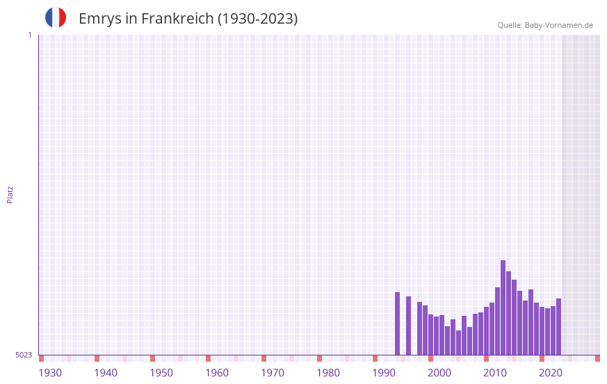 Emrys in der Vornamen-Hitliste von Frankreich (1930-2023) Emrys in der Vornamen-Hitliste von Frankreich (1930-2023)