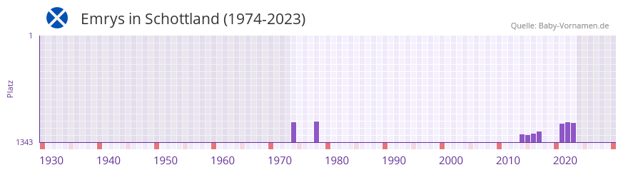 Emrys in der Vornamen-Hitliste von Schottland (1974-2023) Emrys in der Vornamen-Hitliste von Schottland (1974-2023)