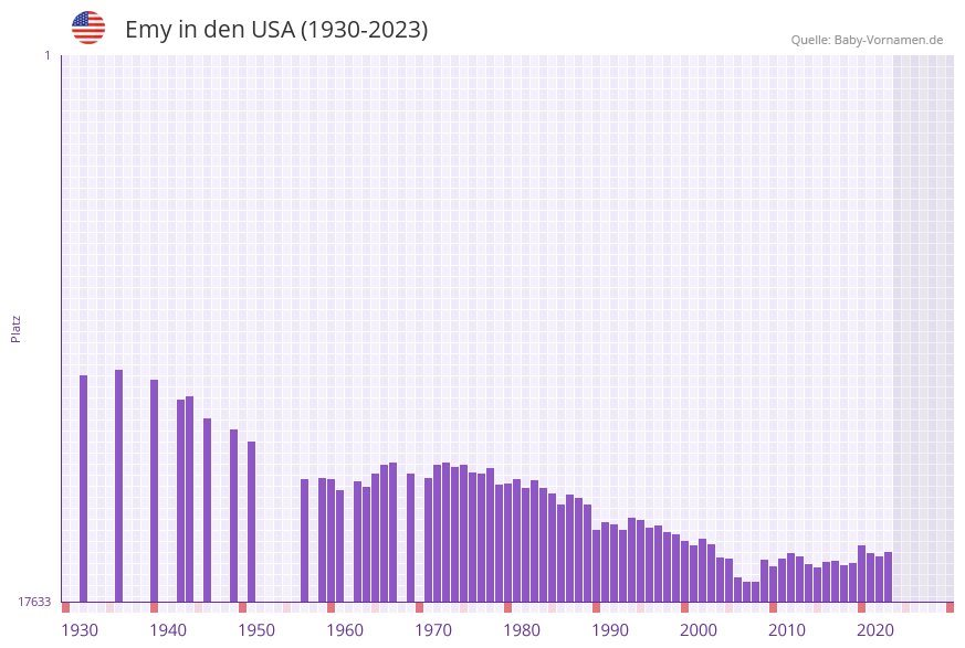 Emy in der Vornamen-Hitliste von den USA (1930-2023) Emy in der Vornamen-Hitliste von den USA (1930-2023)