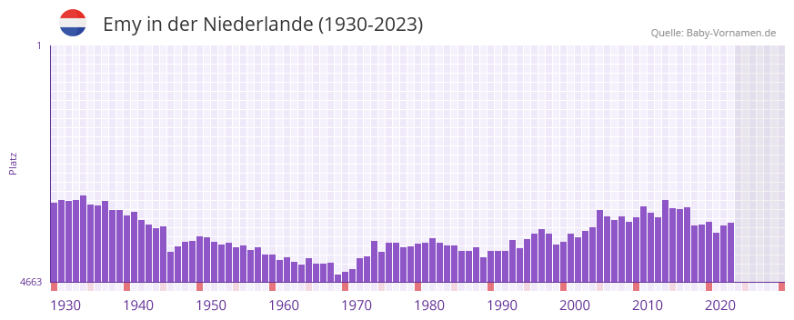 Emy in der Vornamen-Hitliste von der Niederlande (1930-2023) Emy in der Vornamen-Hitliste von der Niederlande (1930-2023)