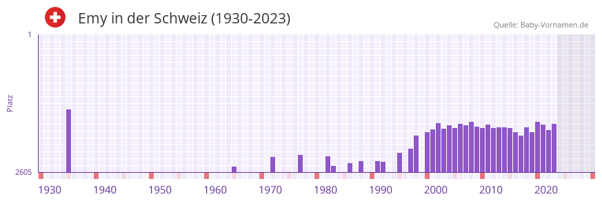 Emy in der Vornamen-Hitliste von der Schweiz (1930-2023) Emy in der Vornamen-Hitliste von der Schweiz (1930-2023)