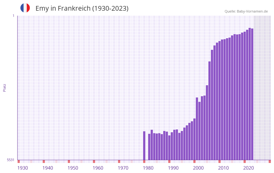 Emy in der Vornamen-Hitliste von Frankreich (1930-2023) Emy in der Vornamen-Hitliste von Frankreich (1930-2023)
