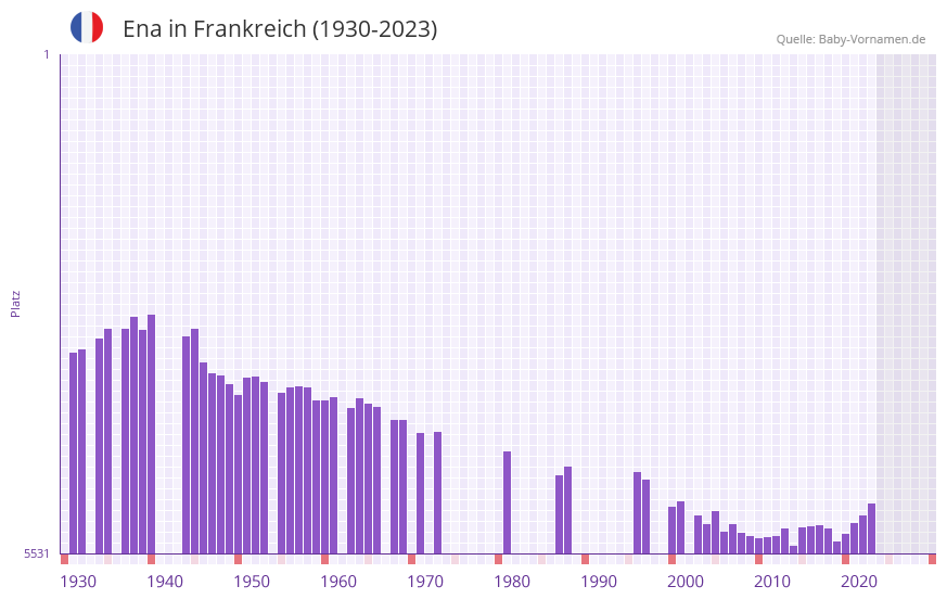 Ena in der Vornamen-Hitliste von Frankreich (1930-2023)