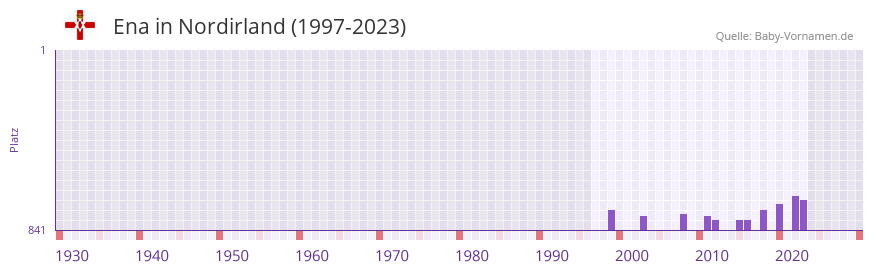 Ena in der Vornamen-Hitliste von Nordirland (1997-2023)