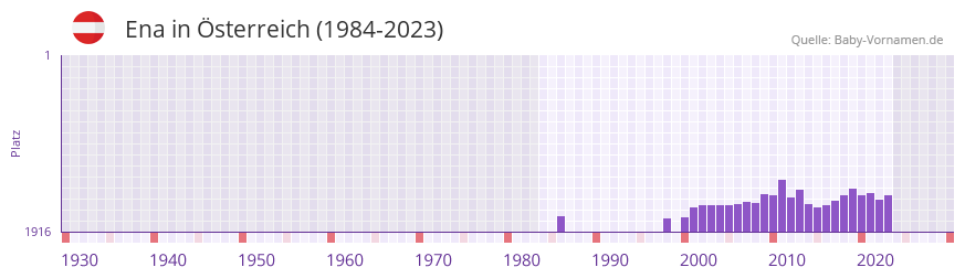 Ena in der Vornamen-Hitliste von sterreich (1984-2023)